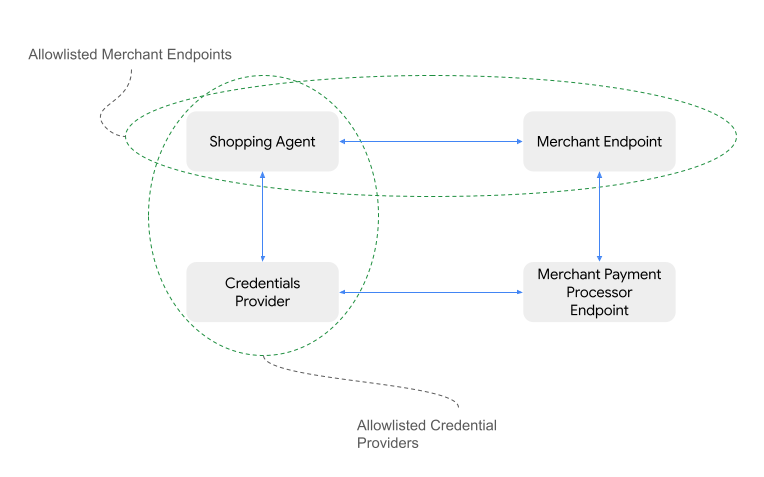Shopping Surface Trust
